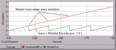 Modulo function