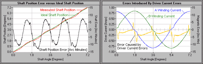 Micro-step Accuracy