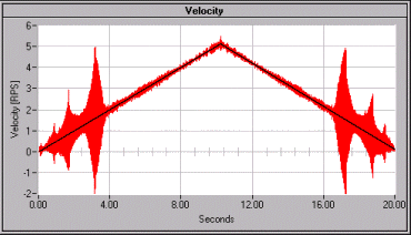 Ramped Velocity