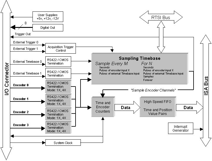 Motion Capture Card Block Diagram