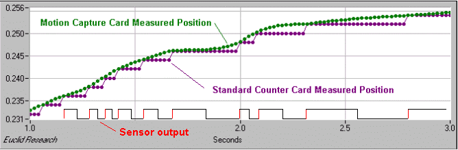 Measurements of Position